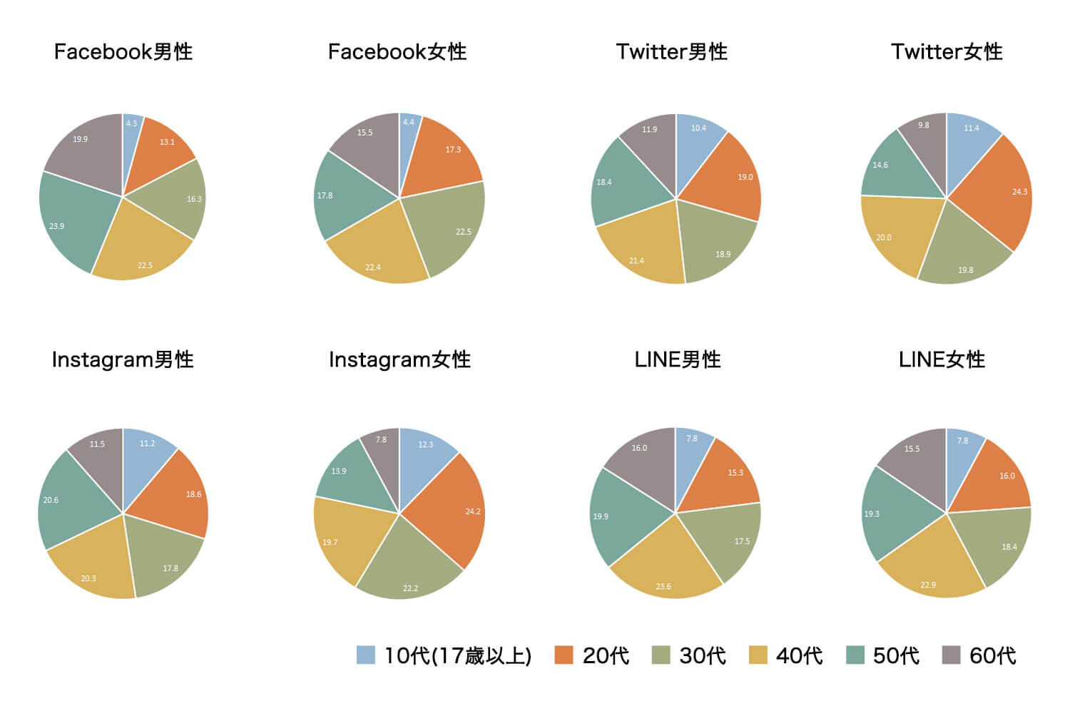年3月更新 4大sns Facebook Twitter Instagram Line の日本における利用状況 随時更新 Briccolog